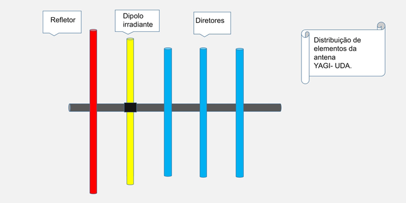 Você sabe o que é antena Yagi?